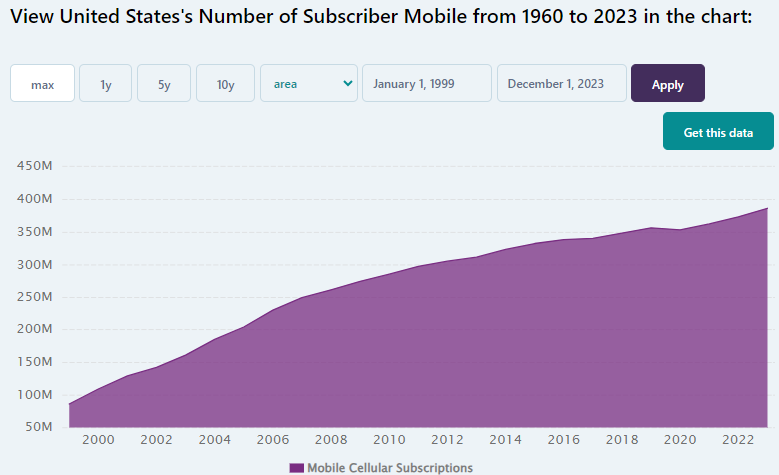 US Mobile Cell Subscription Chart